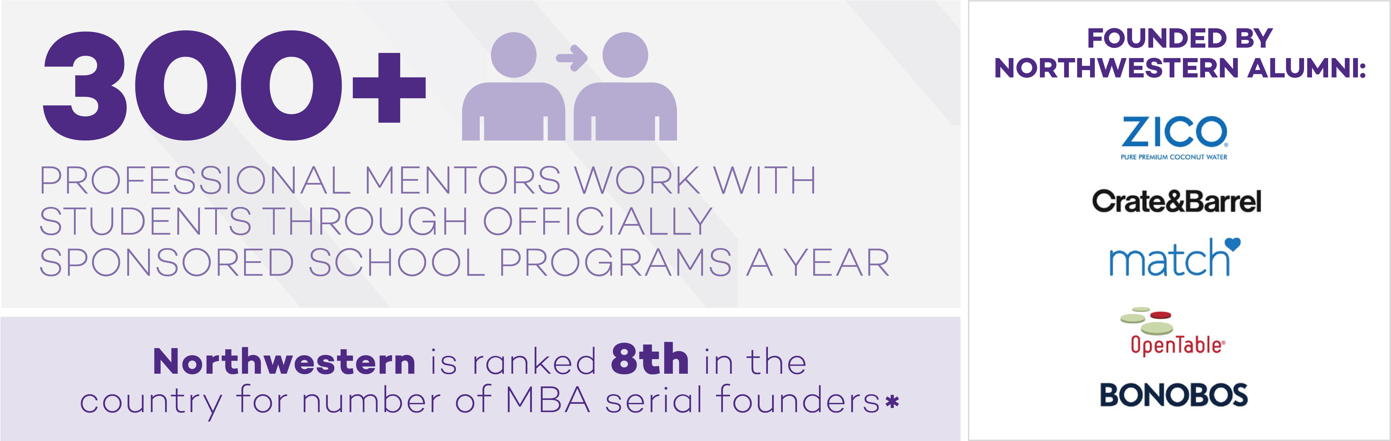 300+ professional mentors work with students through officially sponsored school programs a year.  Northwestern is ranked 8th in the country for number of MBA serial founders. Founded by Northwestern alumni: Zico, Crate & Barrel, Match, OpenTable, Bonobos.