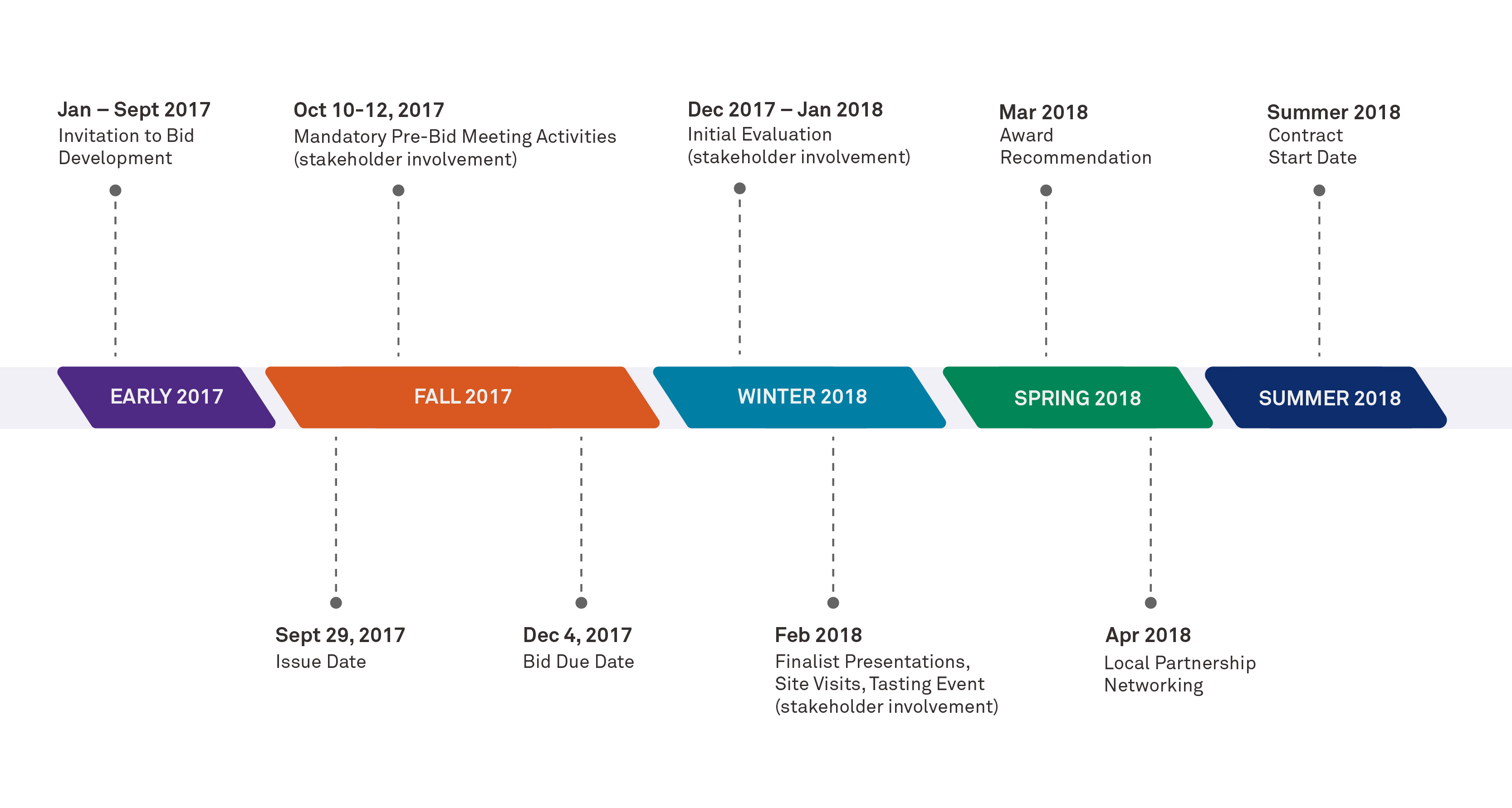 Food Service Invitation to Bid Timeline