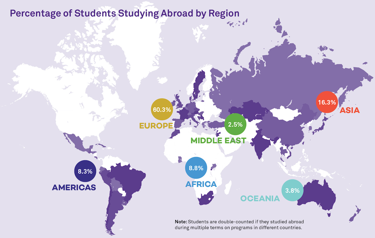 study abroad enrollment by college or school