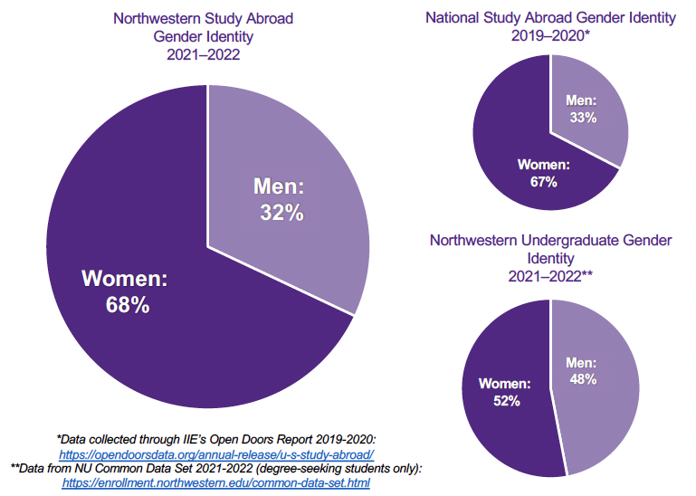 study abroad enrollment by college or school