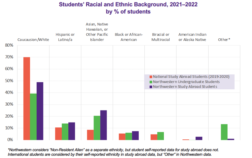 study abroad enrollment by college or school