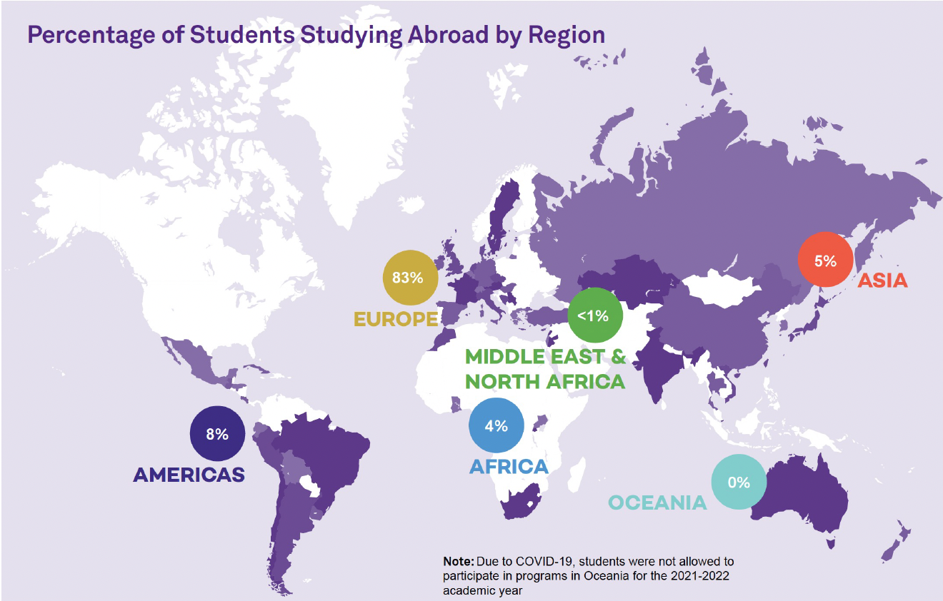 study abroad enrollment by college or school