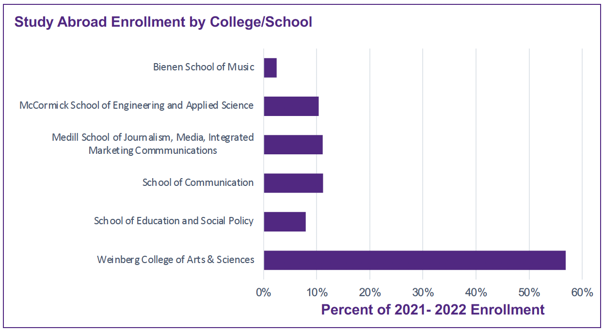 study abroad enrollment by college or school