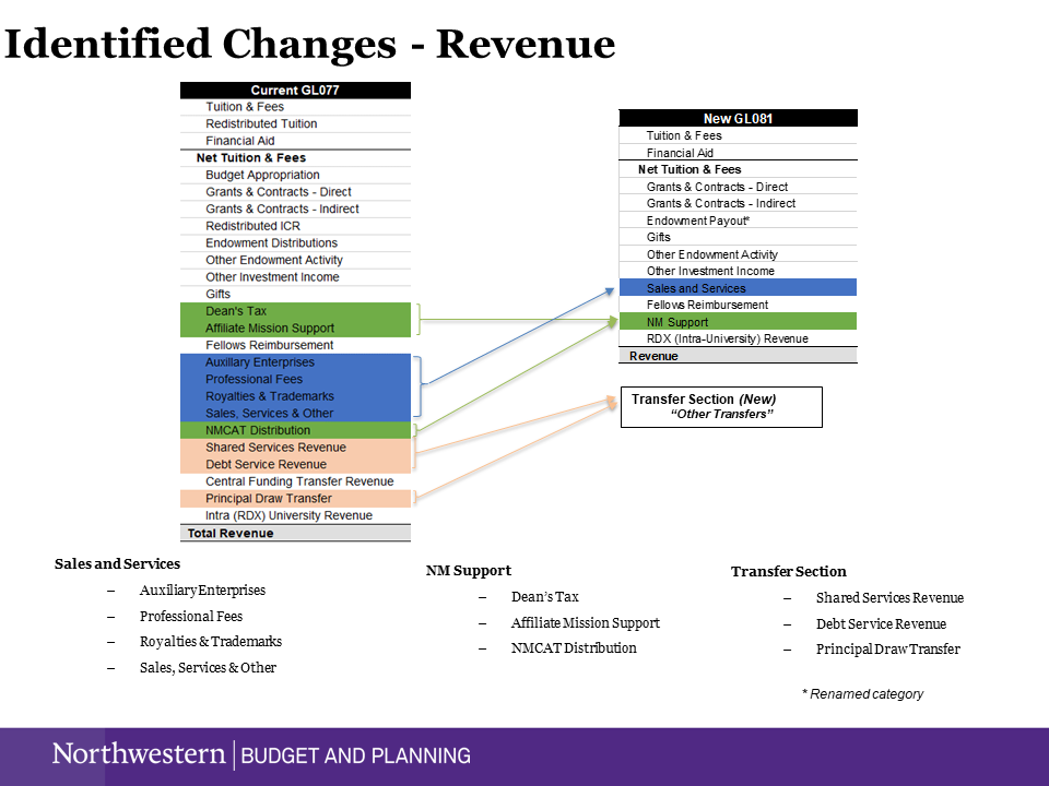 Identified Changes - Revenue