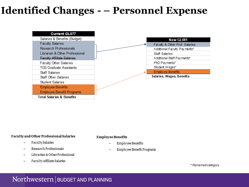 Identified Changes - Personnel Expense