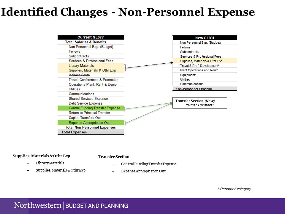 Identified Changes - Non-Personnel Expense