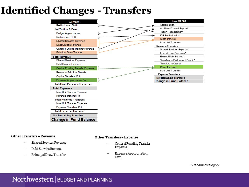 Identified Changes – Transfers