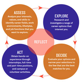 career development model 