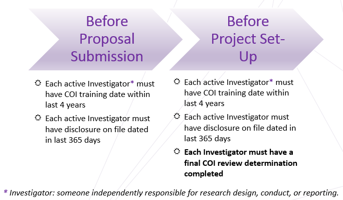 Verifying Compliance at Proposal and Award Time