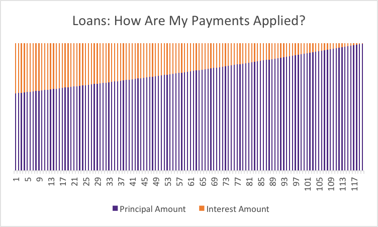a chart that shows loan interest in relation to principal