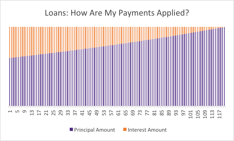 Principal And Interest Chart