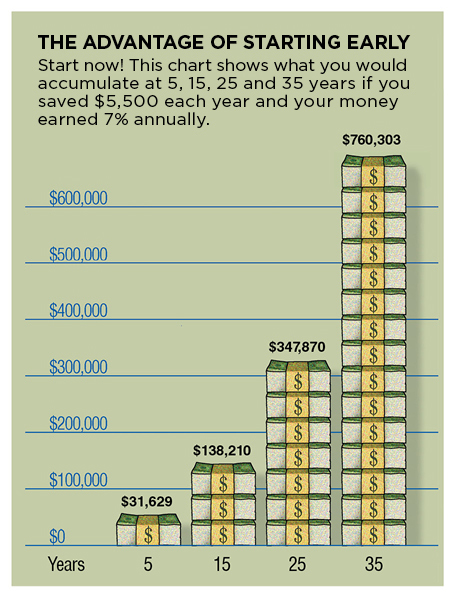 A graph that shows the benefit of saving for retirement early. See United States Department of Labor website for more information.