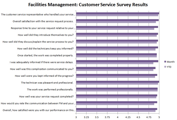 Customer Service Survey Results