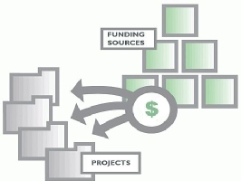 Project budgeting