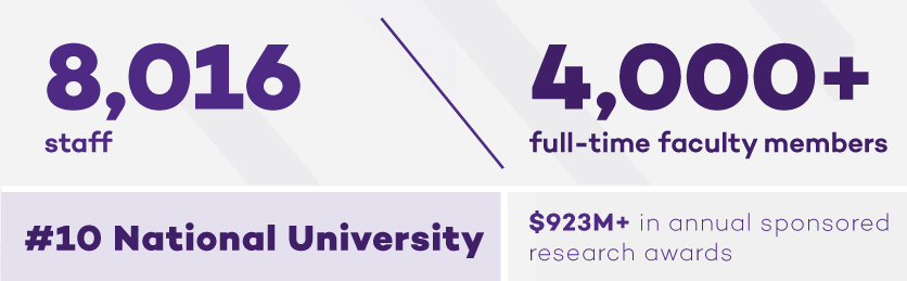 8,016 staff, 4,000+ full-time faculty, #10 National University, $923M annual sponsored research awards