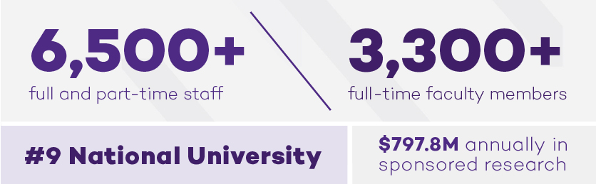 6,500+ full and part-time staff 3,300+ full-time faculty members #9 national university $797.8M annually in sponsored research
