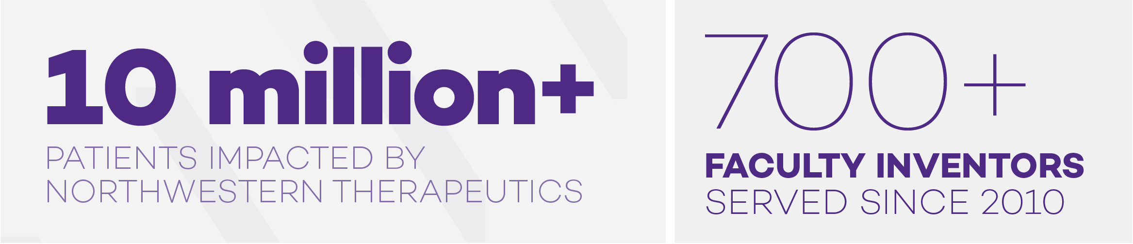 10 million+ patients impacted by Northwestern Therapeutics.  700+ faculty inventors served since 2010.