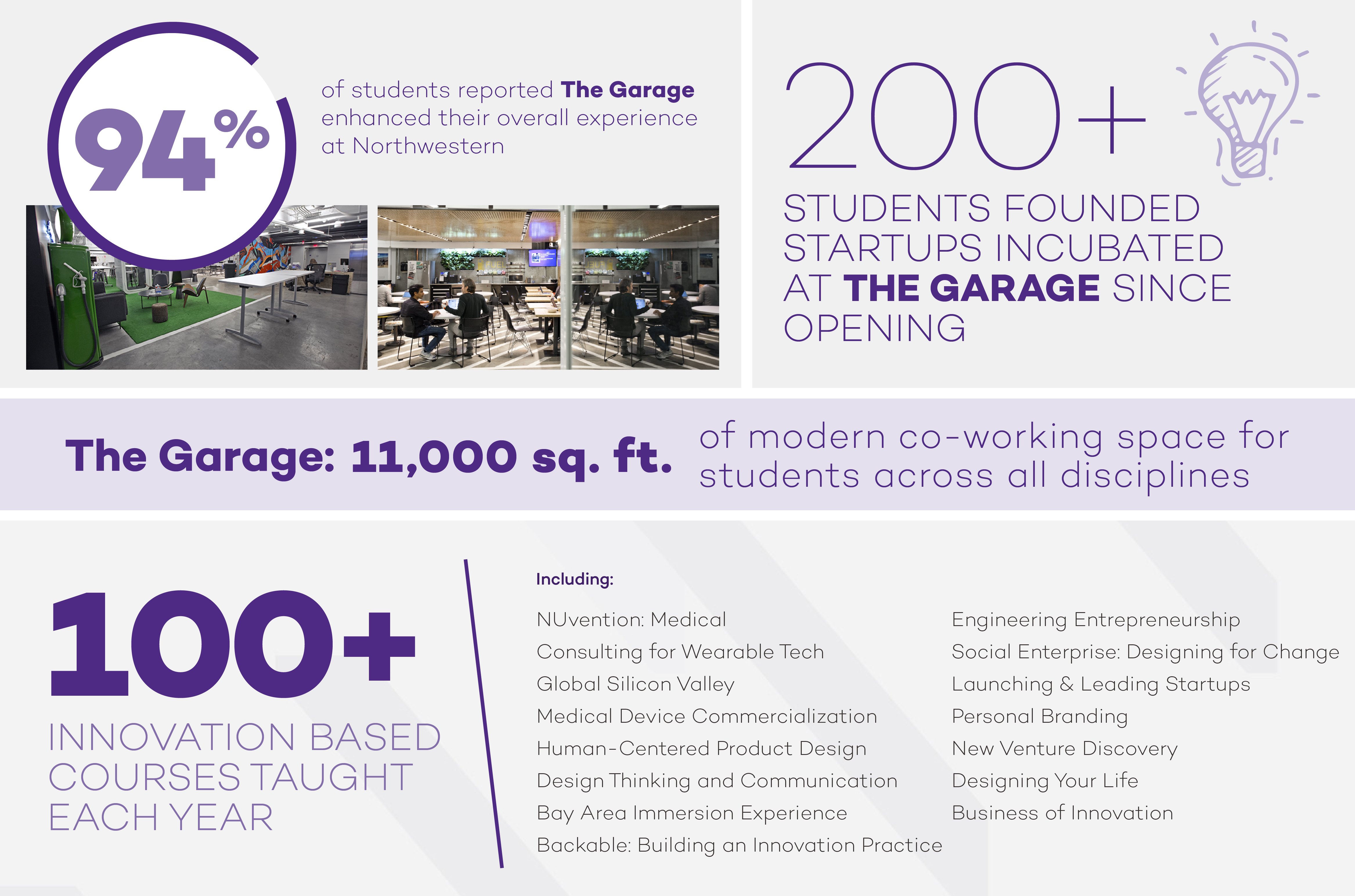 94% of students reported The Garage enhanced their overall experience at Northwestern. 200+ students founded startups incubated at The Garage since opening. The Garage: 11,000 sq. ft. of modern co-working space for students across all disciplines. 100+ innovation based courses taught each year, including: NUvention: Medical, consulting for Wearable Tech, Engineering Entrepreneurship, Social Enterprise: Designing for Change, Personal Branding, Backable: Building an Innovation Practice.
