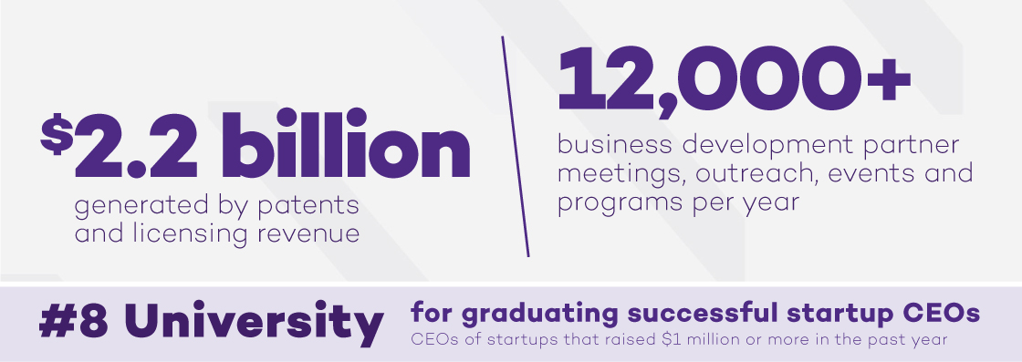 $2.2 billion generated by patents and licensing revenue.  12,000+ business development partner meetings, outreach, events and programs per year.  #8 University for graduating successful startup CEOs (CEOs of startups that raised $1 million or more in the past year.