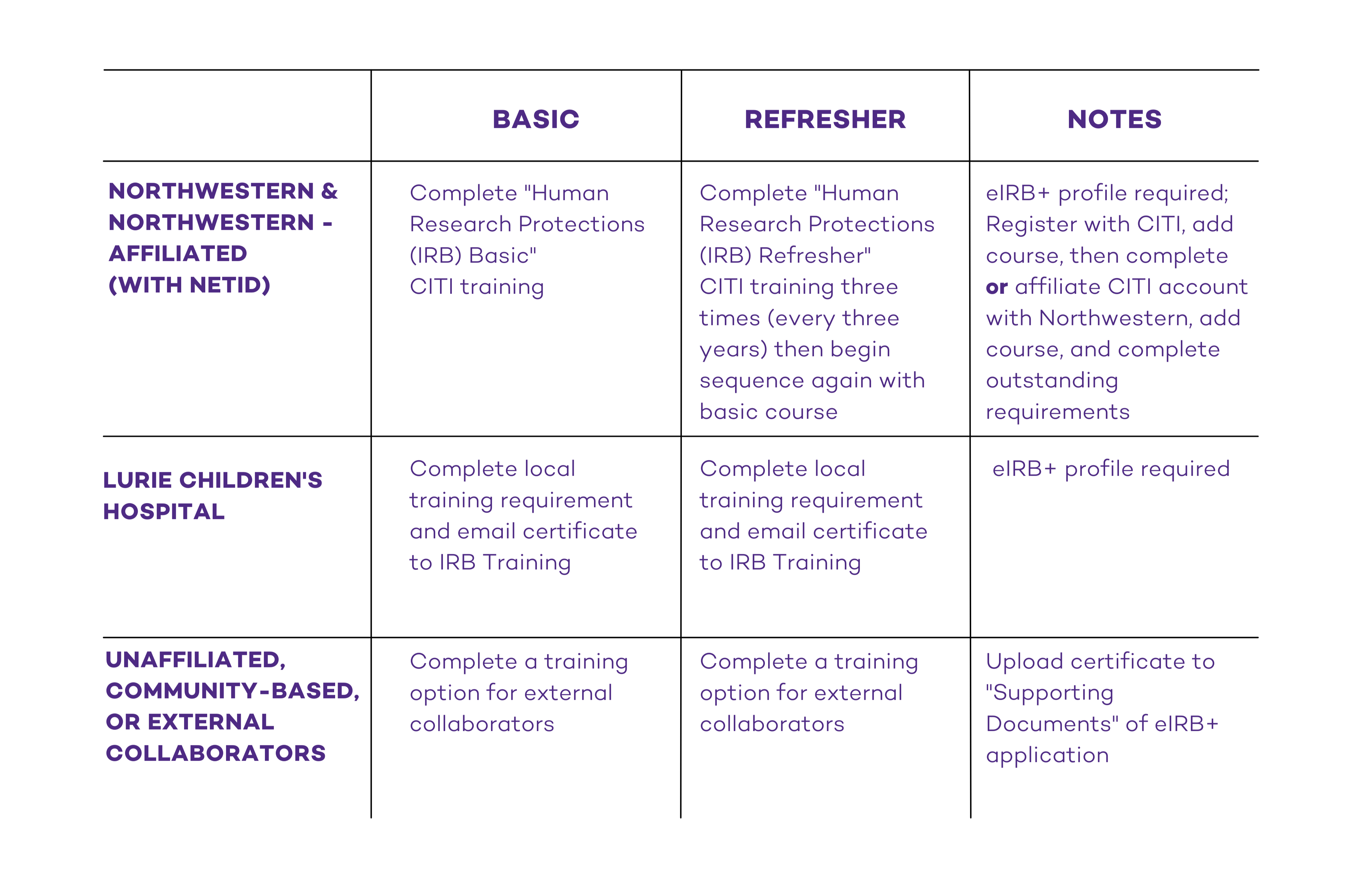 HRP Training Level Table