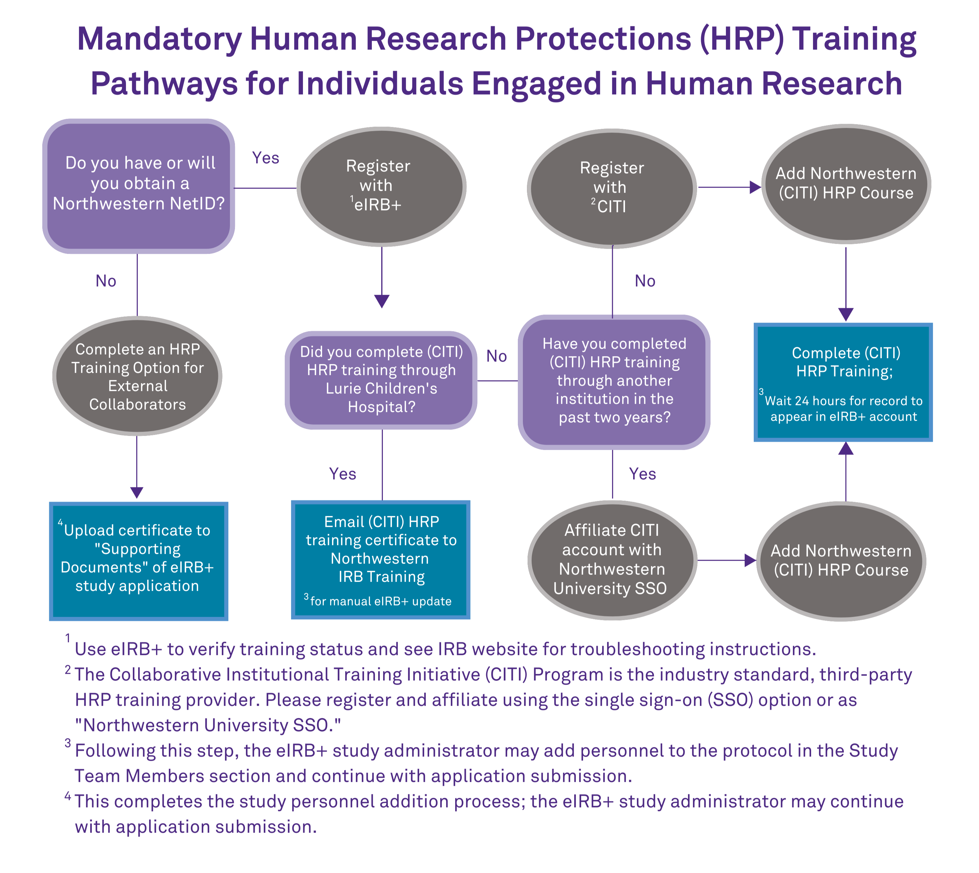 IRB Training Pathways