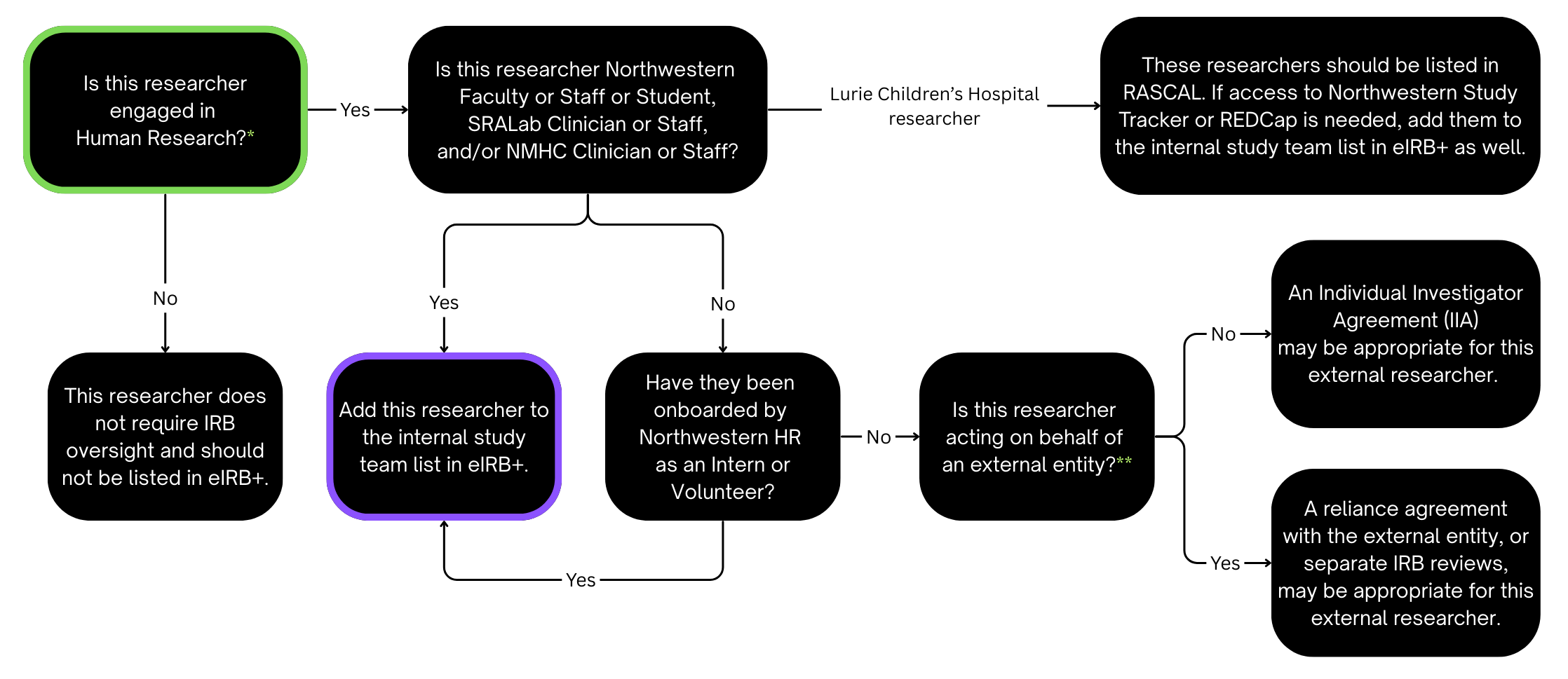 Considerations for adding study team members in eIRB+ flowchart