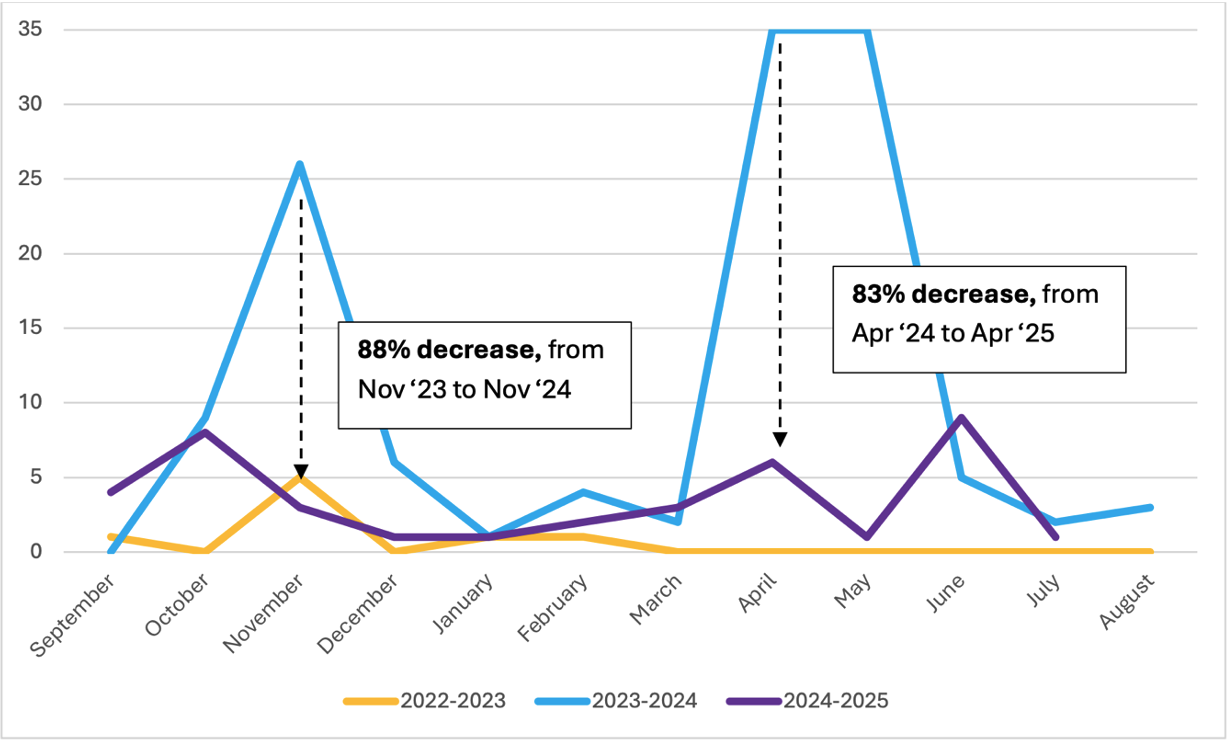chart showing 88% decrease from Nov '23-Nov '24 and 83% decrease from Apr '24-Apr '25