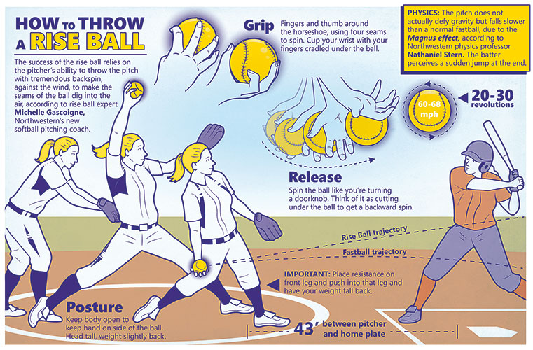 How to Throw a Rise Ball: Northwestern Magazine - Northwestern University