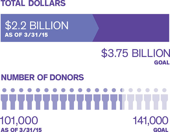 Campaign numbers