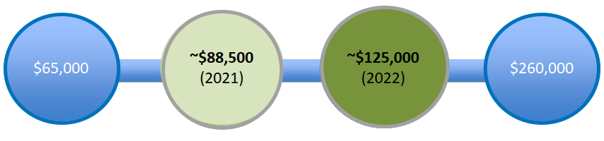 annual compensation ranges for MSES graduates showing $65000, ~88500 in 2021, ~125000 in 2022 and ~$26000 going forward