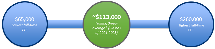 annual compensation ranges for MSES graduates showing $65000, ~88500 in 2021, ~125000 in 2022 and ~$26000 going forward