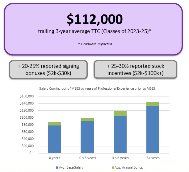 A graphic displaying full-time TTC (Total Target Compensation) for graduates - approximately $112,000 as the trailing 3-year (self-reported) average for the classes of 2023-2025
