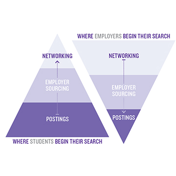 job search pyramid