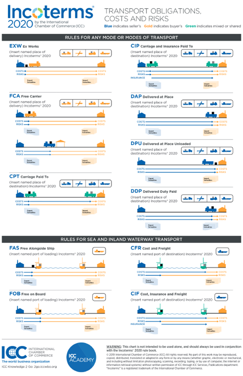 summary of shipping terms