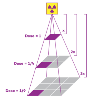 Image depicting the inverse square law