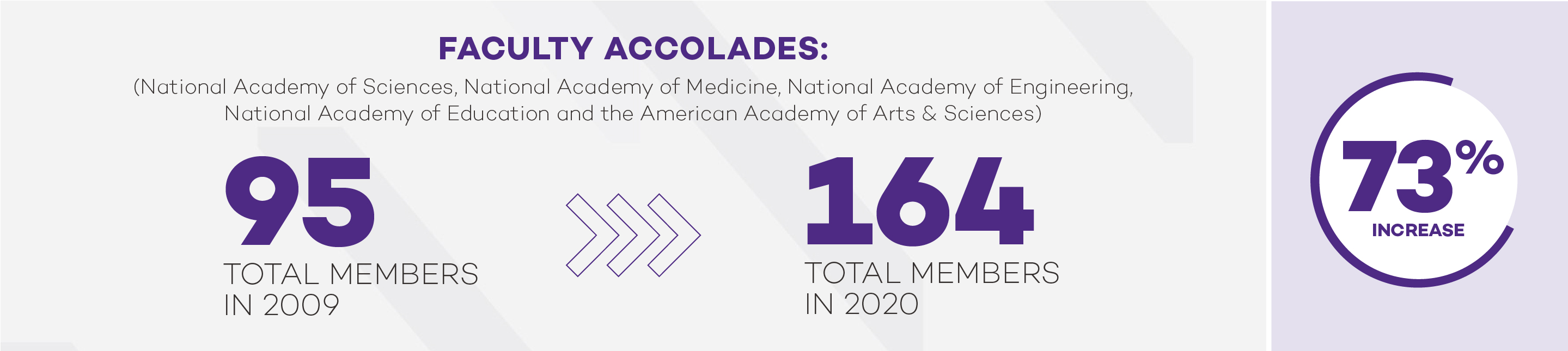 Faculty accolades: 95 total members (National Academy of Sciences, National Academy of Medicine, National Academy of Engineering, National Academy of Education and the American Academy of Arts of Sciences) in 2009 >>> 164 total members in 2020 - 73% increase