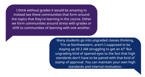 I think without grades it would be amazing to instead see these communities that form around the topics that they're learning in the course. Either we form communities around stress with grades or shift to communities of learning with one another. A lot of students go into these ungraded classes thinking, “I'm at Northwestern like, aren't I supposed to be staying up till 2 AM struggling to get an A in that class?” But ungrading kind of opened eyes to the fact that high standards don't have to be paired with that kind of stamp of approval. You can maintain your own high standards and that internal motivation.