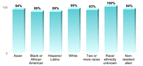 race ethnicity