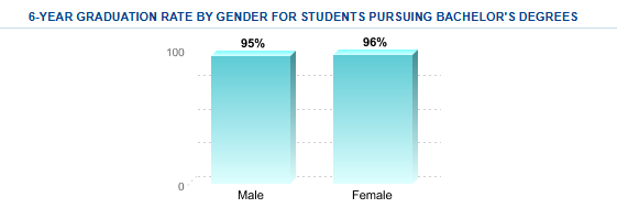 gender