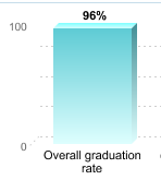 grad rate