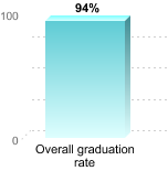 grad rate