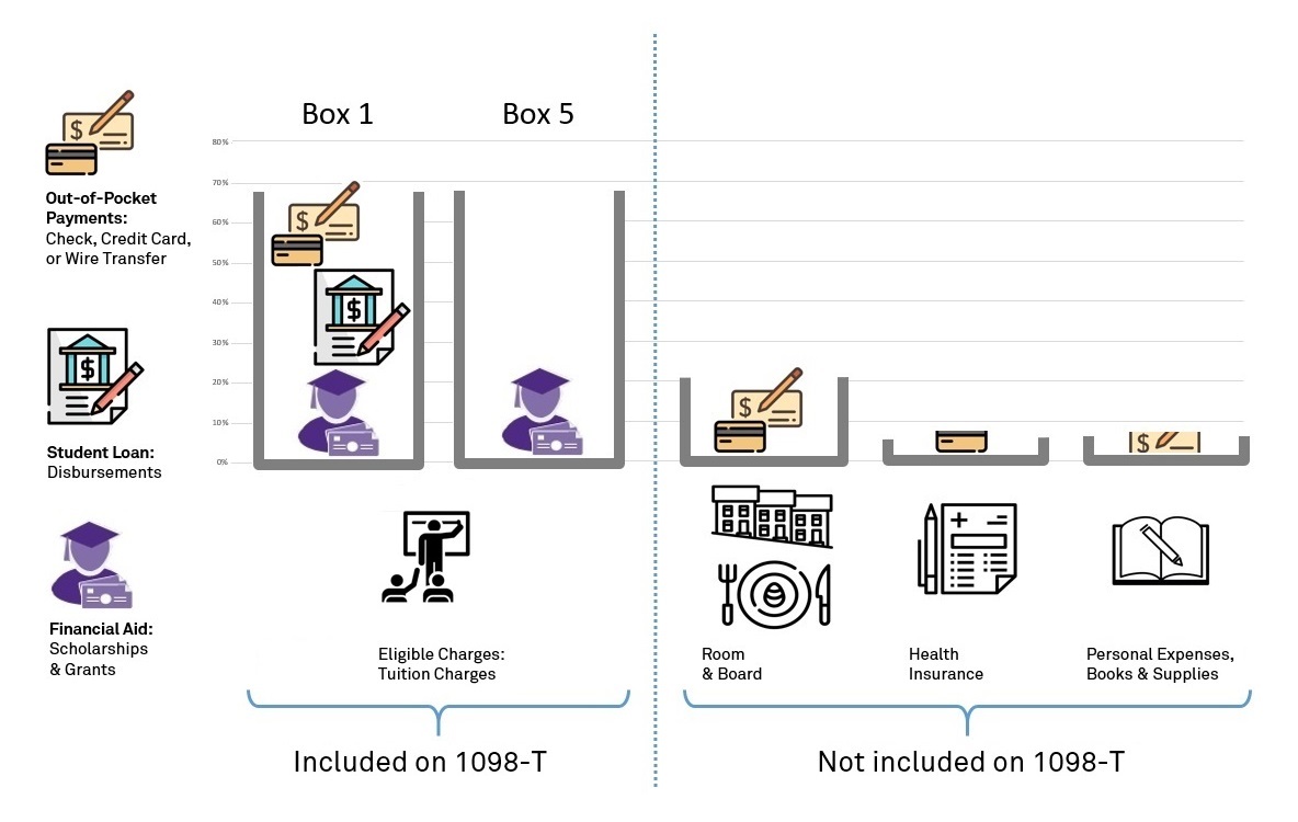 Tuition charges are included on the 1098-T; examples of charges not included are: Room & Board, Health Insurance, Personal Expenses, and Books & Supplies