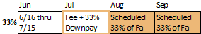 Graphic of a 33% down payment and 2 scheduled monthly payments