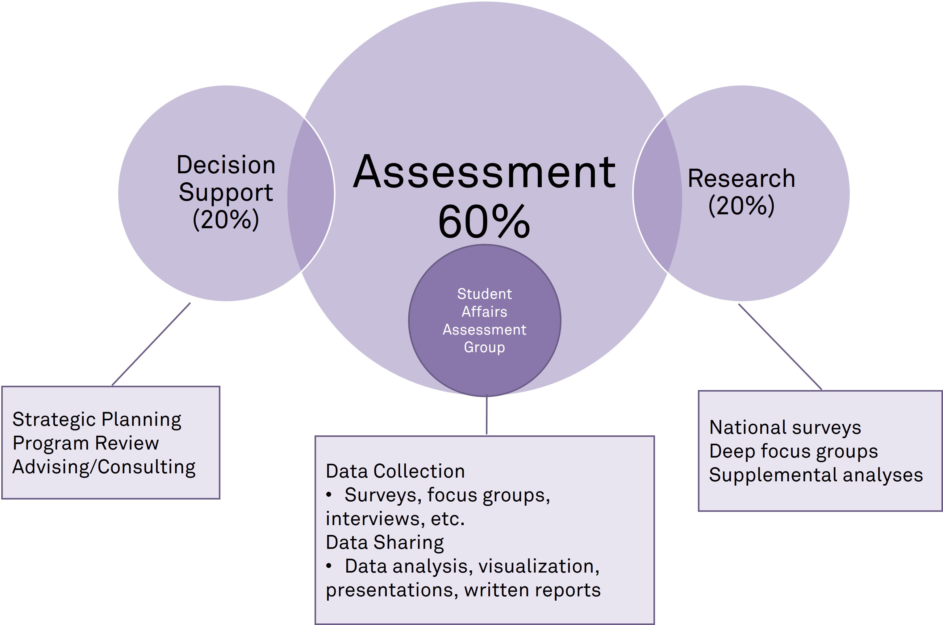 Student Affairs Assessment and Planning Model