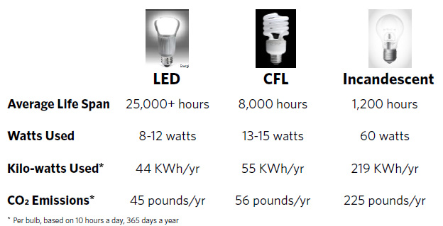 Lighting Chart