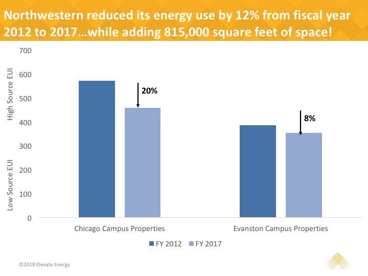 graph showing 12% energy reduction