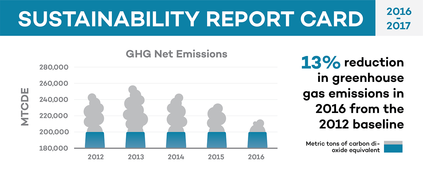 greenhouse gas emissions graphic