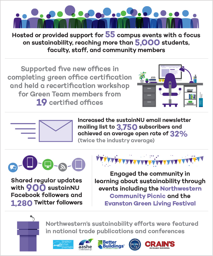 Hosted or provided support for 55 campus events with a focus on sustainability, reaching more than 5,000 students, faculty, staff, and community members.  Supported five new offices in completing green office certification and held a recertification workshop for Green Team members from 19 certified offices.  Increased the sustainNU email newsletter mailing list to 3,750 subscribers and achieved an average open rate of 32% (twice the industry average).  Shared regular updates with 900 sustainNU Facebook followers and 1,280 Twitter followers.  Engaged the community in learning about sustainability through events including the Northwestern Community Picnic and the Evanston Green Living Festival.  Northwestern’s sustainability efforts were featured in national trade publications and conferences. 