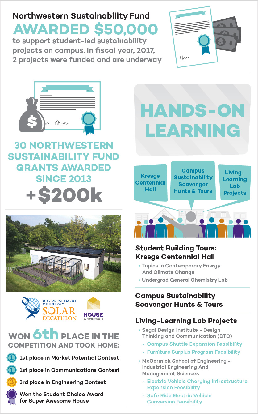 The Northwestern Sustainability Fund awarded $50,000 to support student-led sustainability projects on campus. In fiscal year 2017, 2 projects were funded and are underway.  30 Northwestern Sustainability Fund grants awarded since 2013, for a total of $200,000. Hands-on learning activities included:   • Tours of Kresge Centennial Hall for classes including Topics in Contemporary Energy and Climate Change, and General Chemistry.  • Campus sustainability scavenger hunts and tours o Living-learning lab projects:  ♣ Campus shuttle expansion feasibility study and furniture surplus program feasibility study by the Segal Design Institute Design Thinking and Communication class members.  ♣ Electric vehicle charging infrastructure expansion feasibility study and Save ride electric vehicle conversion feasibility study by McCormick School of Engineering Industrial Engineering and Management Sciences class members.  House by Northwestern one 6th place in the U.S. Department of Energy Solar Decathlon and one 1st place in market potential, 1st place in communications, 1st place in the Student Choice Award, and 3rd place in engineering. 