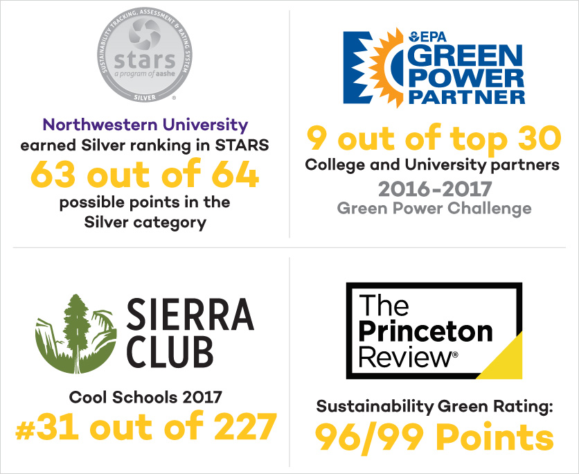enter descriptive texNorthwestern University earned Silver ranking in STARS, earning 63 out of 64 possible points in the Silver category  Rated 9 out of top 30 college and university partners in the U.S. EPA Green Power Challenge.  Rated #31 out of 227 colleges and universities by Sierra Club Cool Schools.  Received 96 out of 99 possible points in the Princeton Review Sustainability Green Rating.
